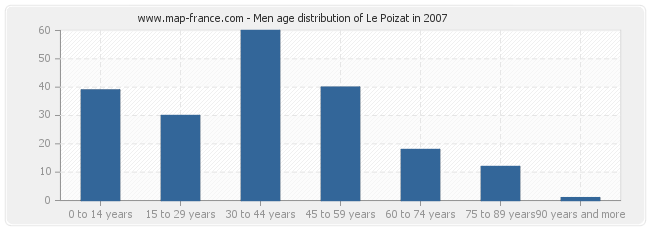 Men age distribution of Le Poizat in 2007